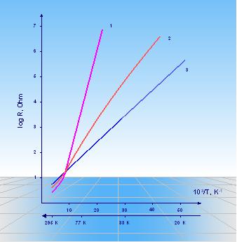   I. Temperature Range 300K - 77K and 300K - 20K